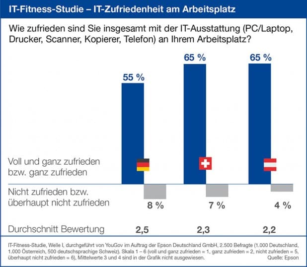 Quellenangabe: "obs/Epson Deutschland GmbH"